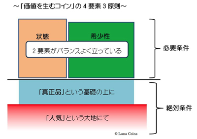 価値を生むコインの4要素3原則