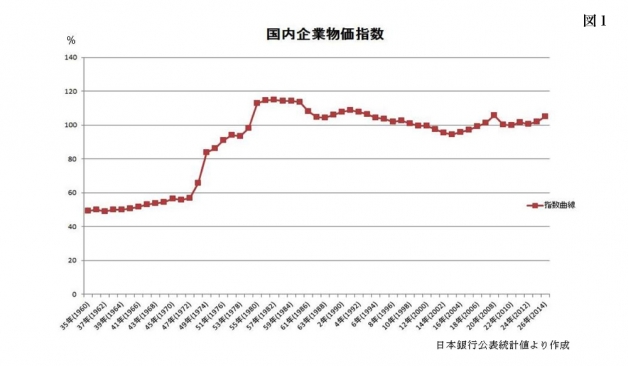 国内企業物価指数