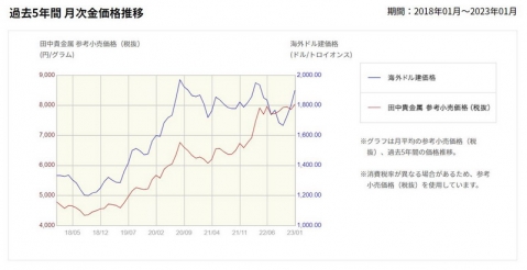 tanaka gold market